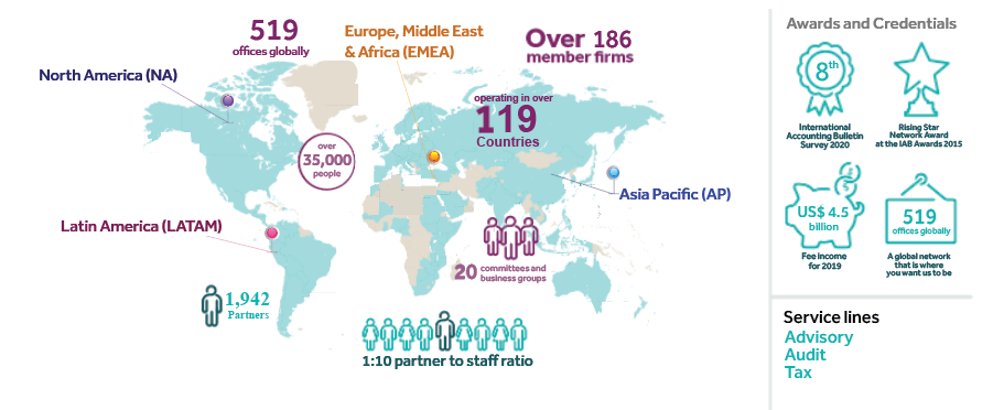 Nexia International global presence across 122+ countries